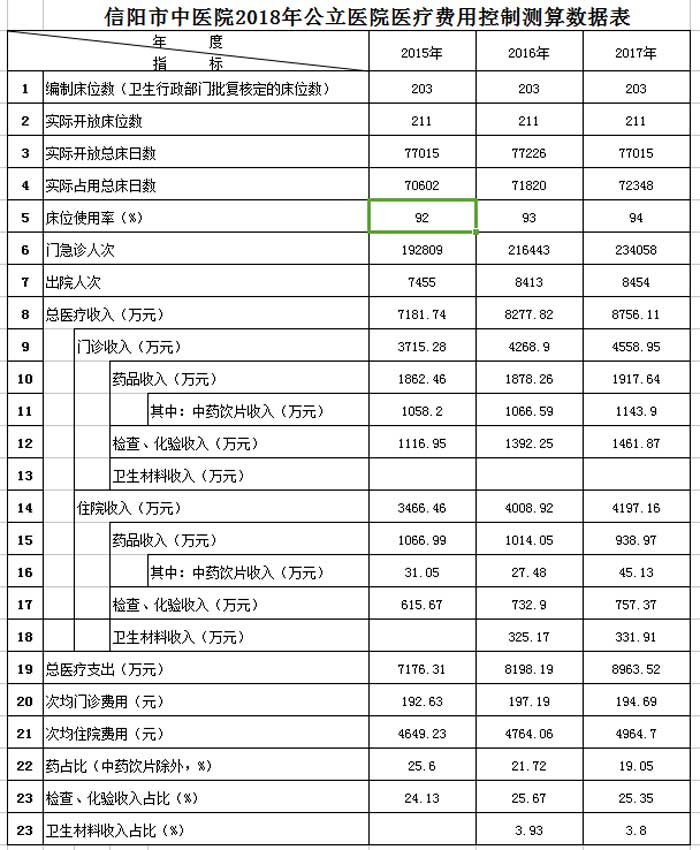 信陽市中醫(yī)院2018年公立醫(yī)院醫(yī)療費(fèi)用控制測(cè)算數(shù)據(jù)表