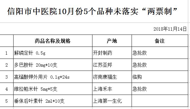 信陽市中醫(yī)院10月份5個(gè)品種未落實(shí)“兩票制”