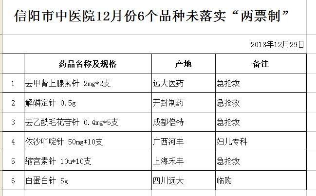 信陽市中醫(yī)院12月份6個(gè)品種未落實(shí)“兩票制”