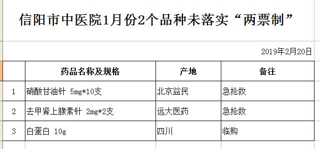 信陽市中醫(yī)院1月份2個(gè)品種未落實(shí)“兩票制”