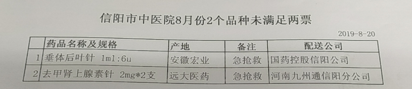 信陽市中醫(yī)院8月份2個(gè)品種未落實(shí)“兩票制”
