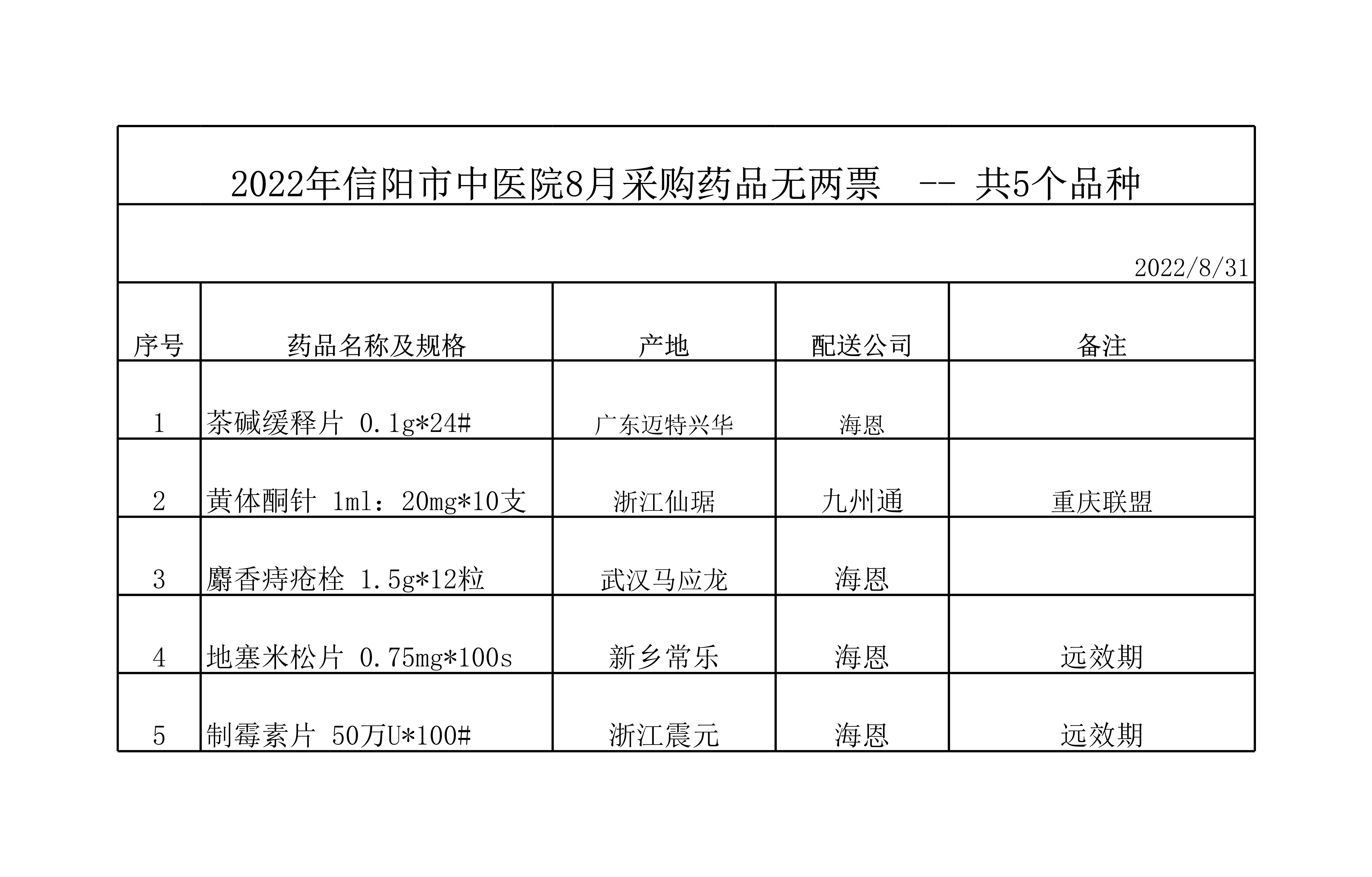 2022年信陽(yáng)市中醫(yī)院8月采購(gòu)藥品無兩票品種表公示